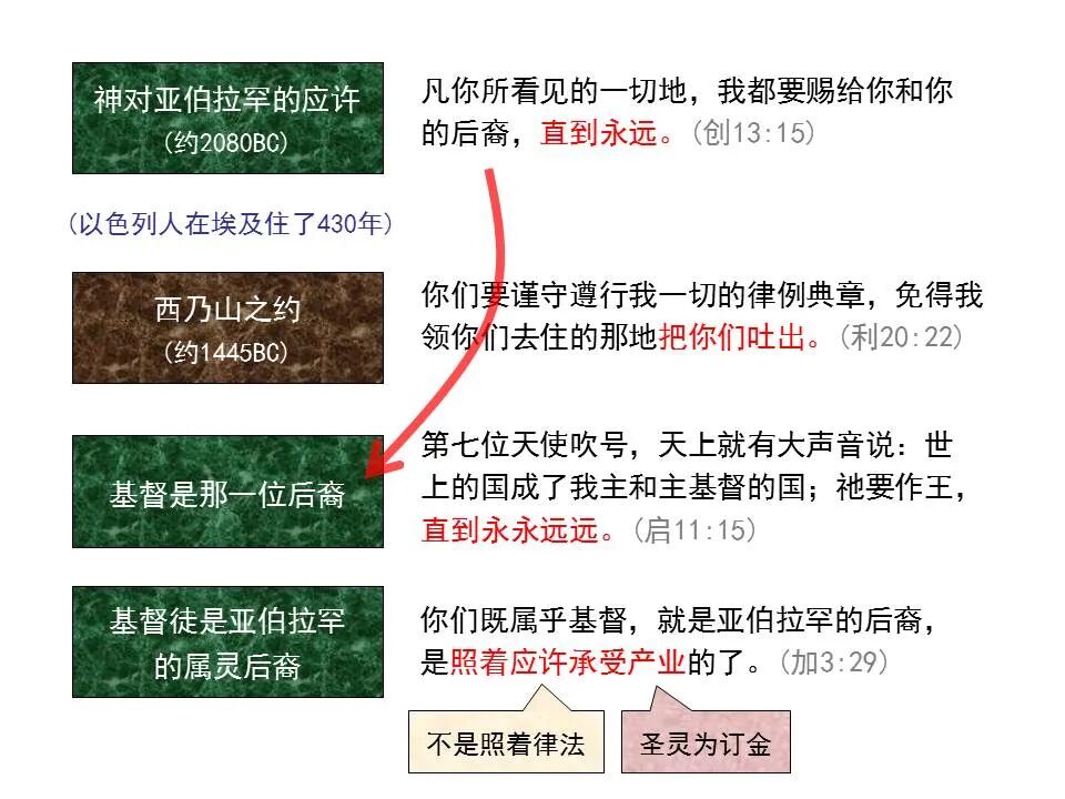 圣经图表——《加拉太书》(图31)