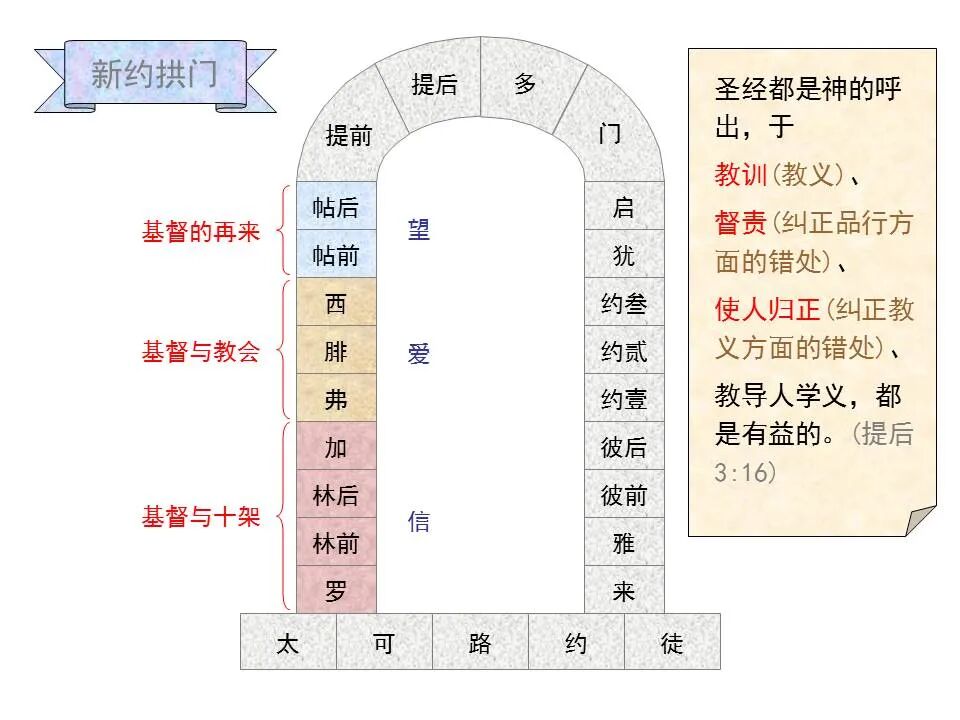 圣经图表——《歌罗西书》(图25)