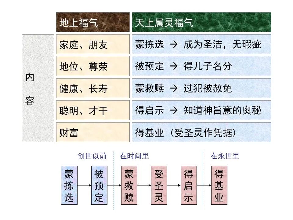 圣经图表——《以弗所书》(图19)