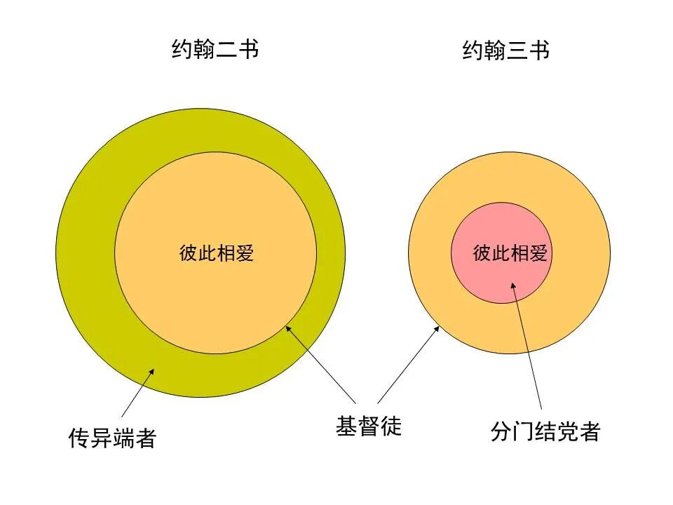 圣经图表——《约翰一、二、三书》(图57)