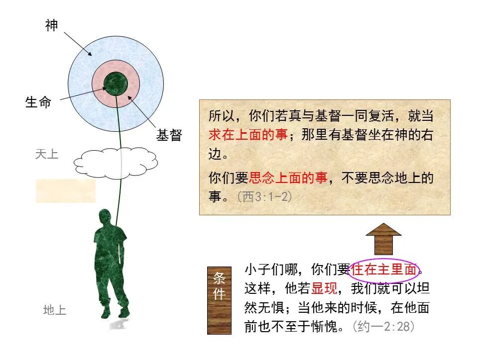 圣经图表——《歌罗西书》(图47)