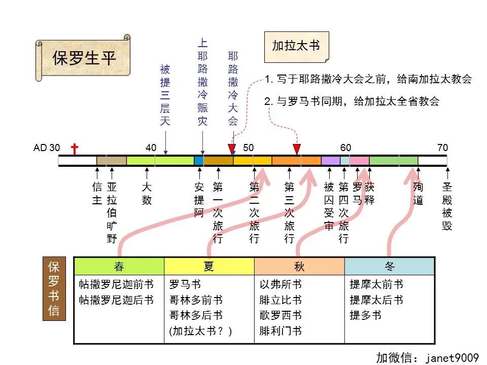 圣经图表——《加拉太书》(图9)