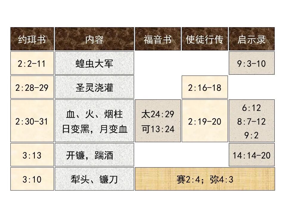 圣经图表——《约珥书》(图26)