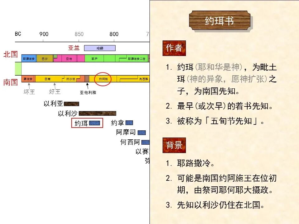 圣经图表——《约珥书》(图3)