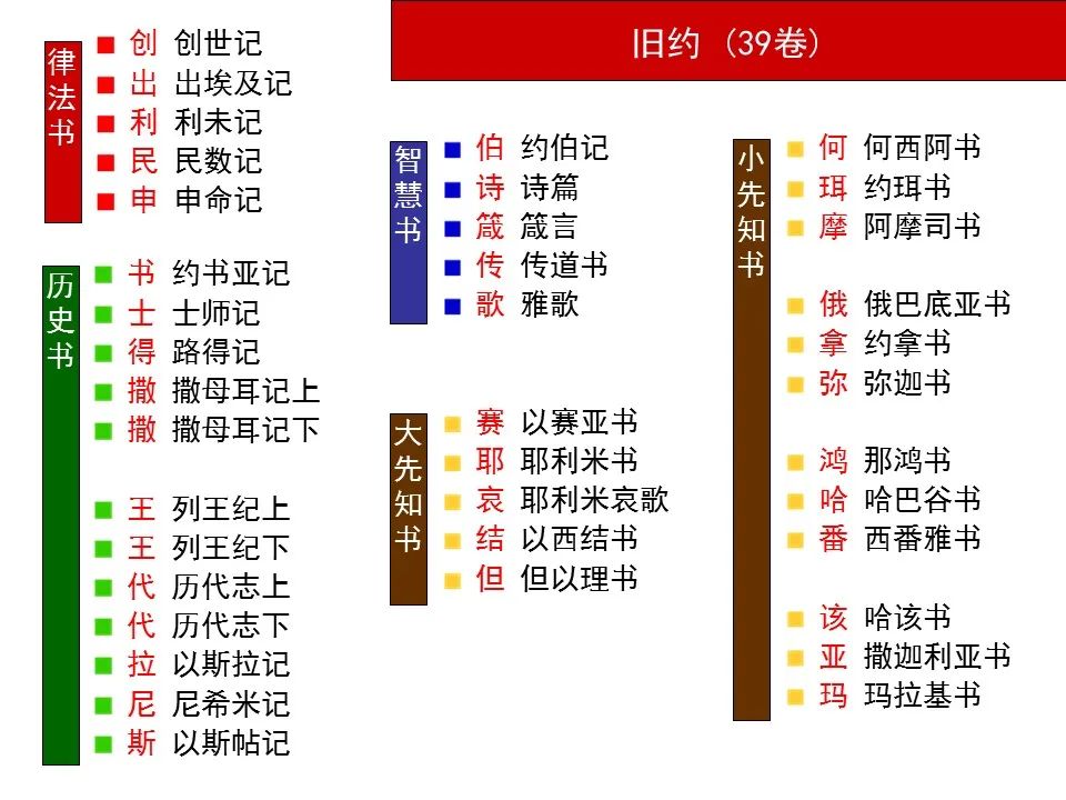 圣经图表——《约珥书》