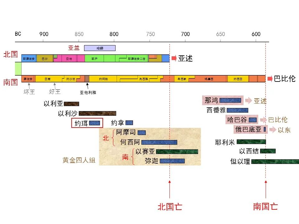 圣经图表——《约珥书》(图2)