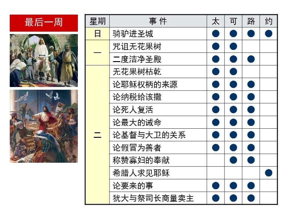圣经图表——《马可福音》下(图52)