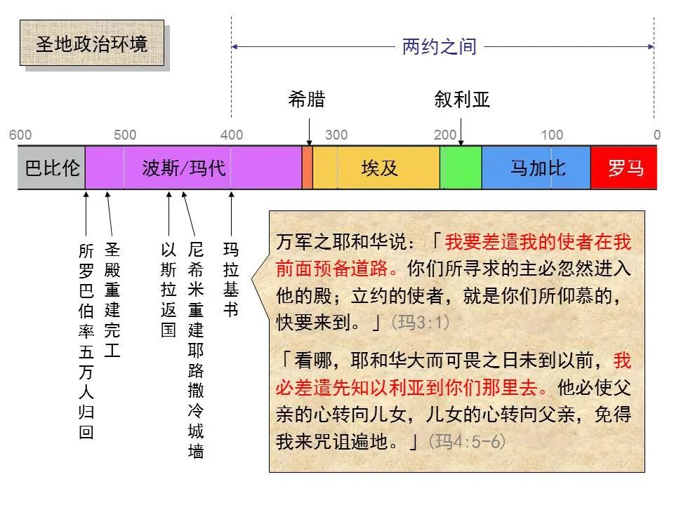 圣经图表——《马可福音》上