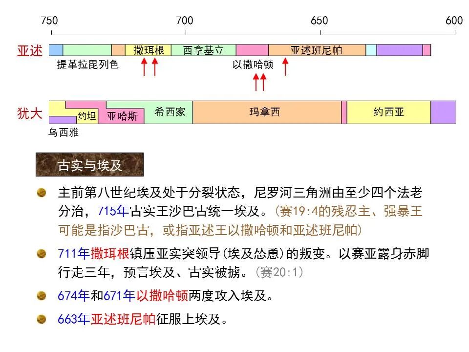 圣经图表——《以赛亚书》上(图80)