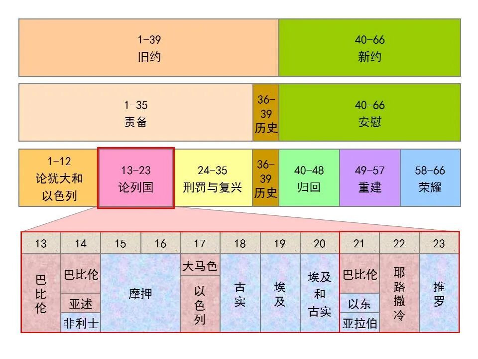 圣经图表——《以赛亚书》上(图63)