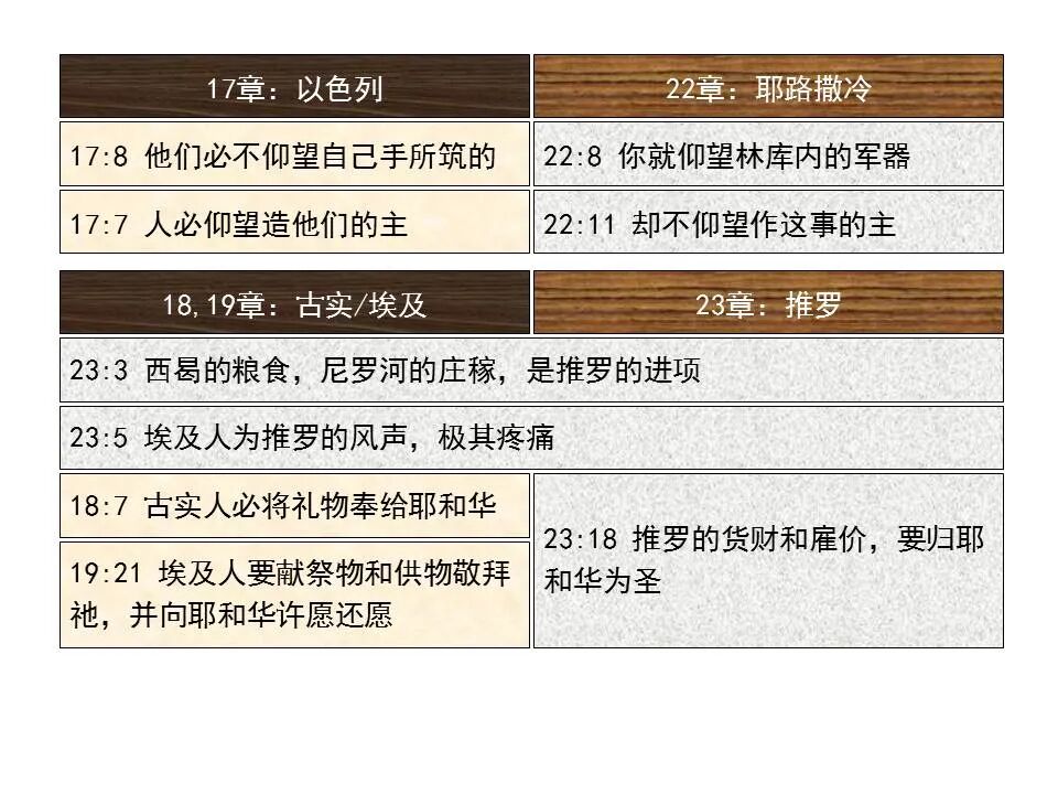 圣经图表——《以赛亚书》上(图88)