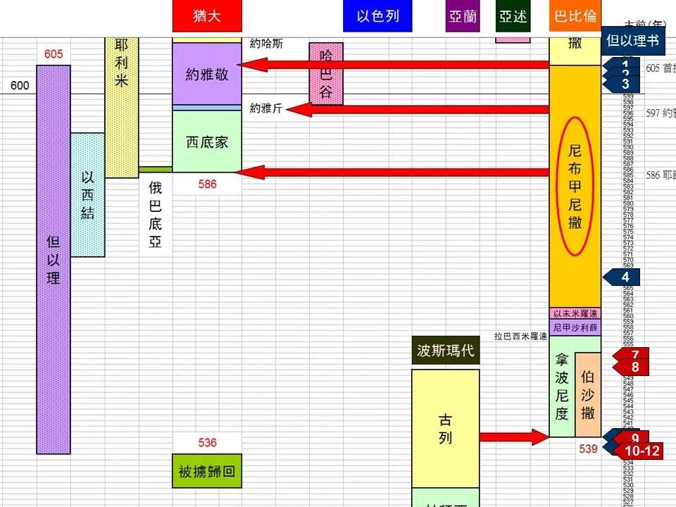 圣经图表——《但以理书》