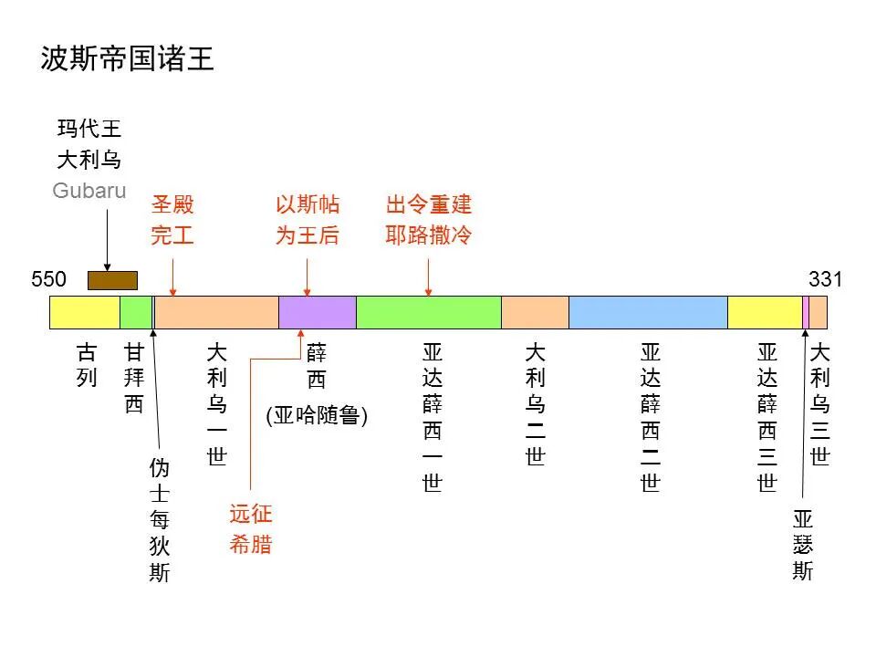 圣经图表——《但以理书》(图52)