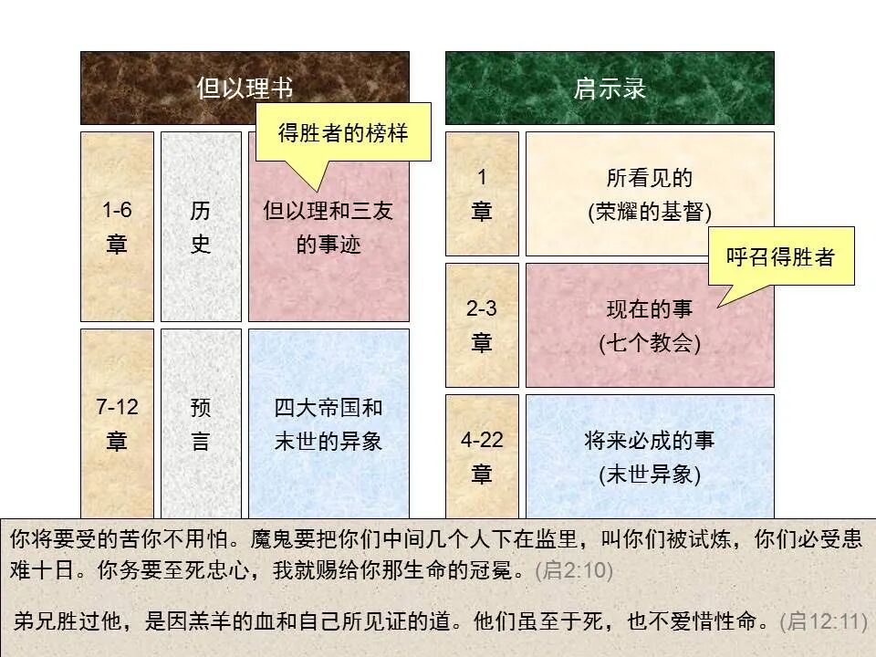 圣经图表——《但以理书》(图2)