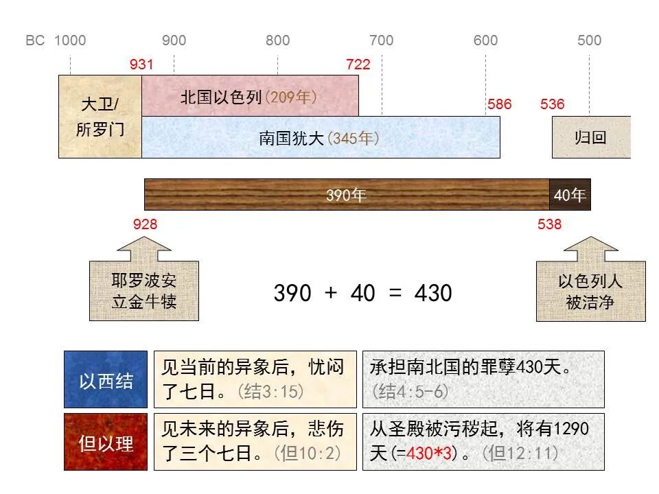 圣经图表——《但以理书》(图73)