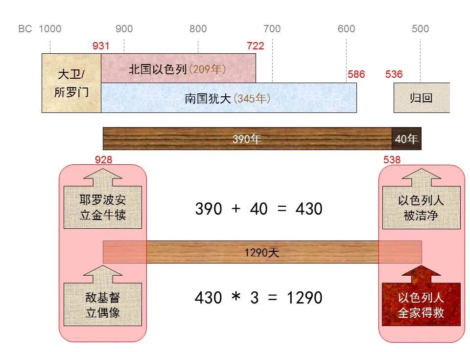 圣经图表——《但以理书》(图74)