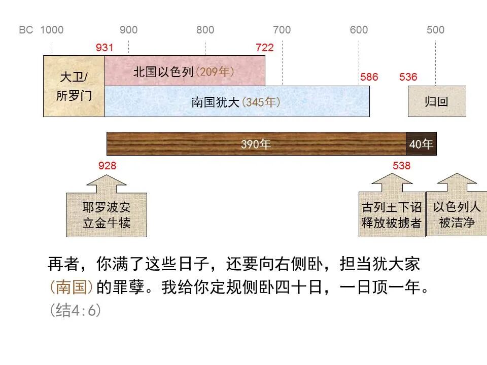 圣经图表——《但以理书》(图71)