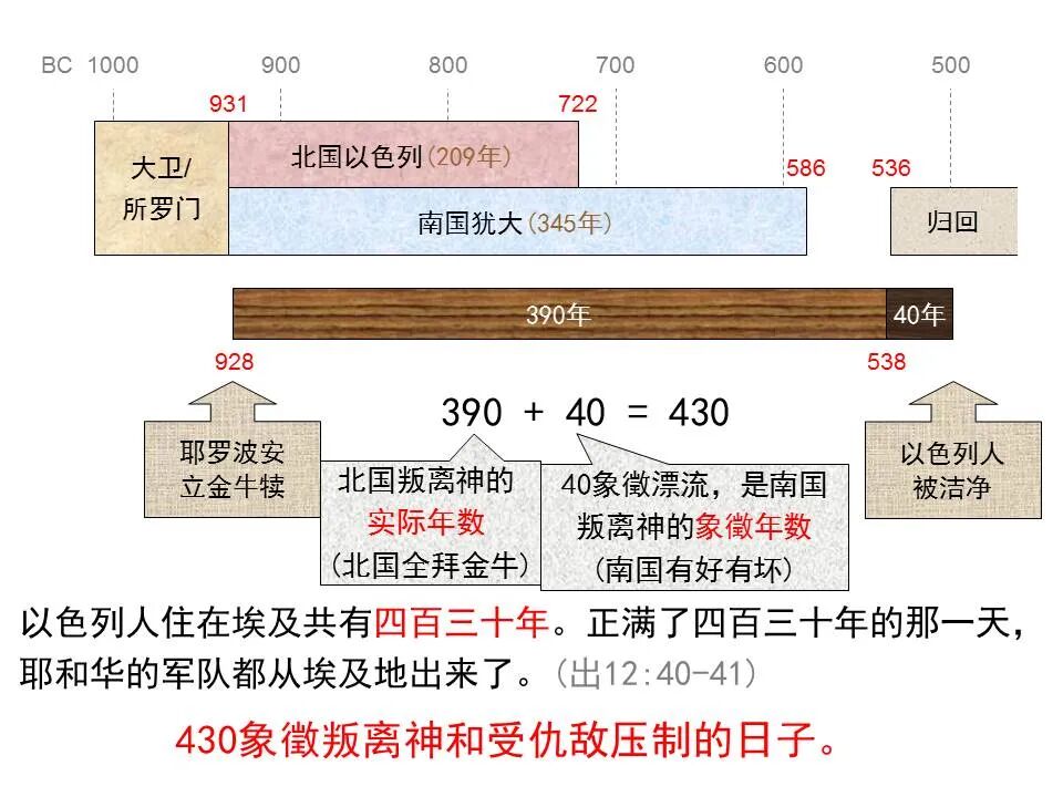 圣经图表——《但以理书》(图72)