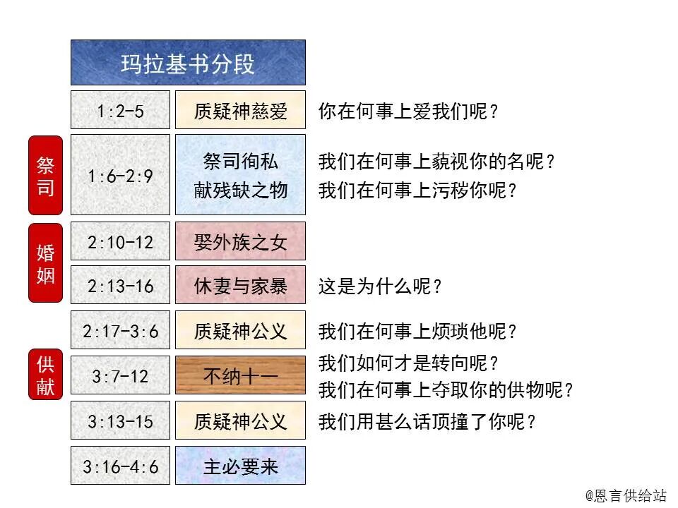 圣经图表——《玛拉基书》(图9)