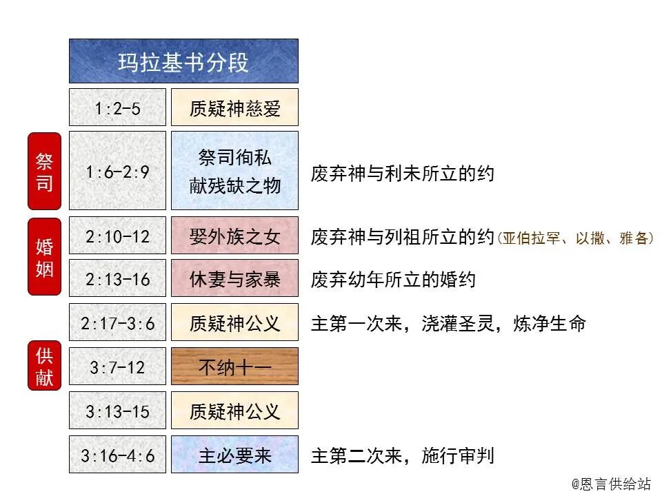 圣经图表——《玛拉基书》(图17)