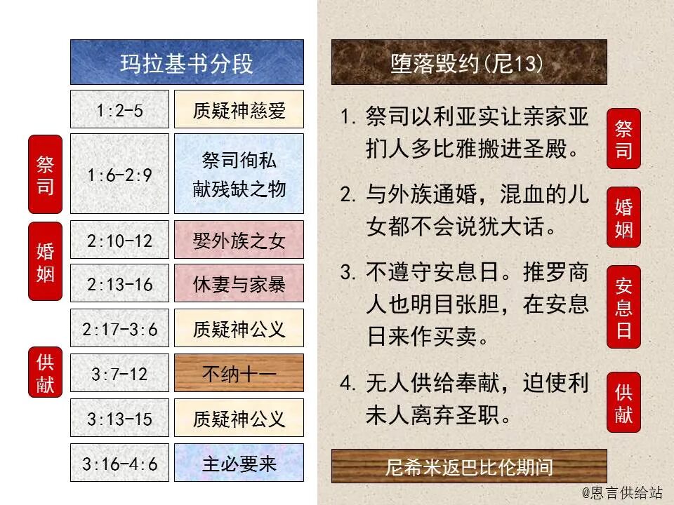 圣经图表——《玛拉基书》(图8)