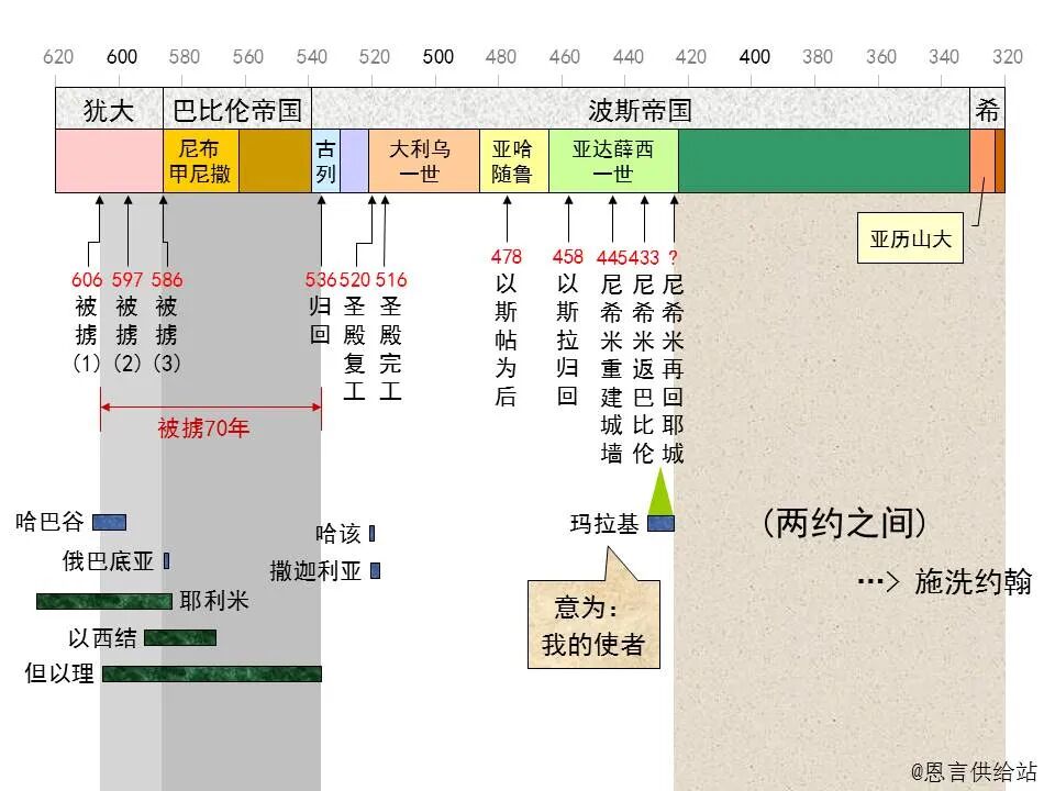 圣经图表——《玛拉基书》(图6)