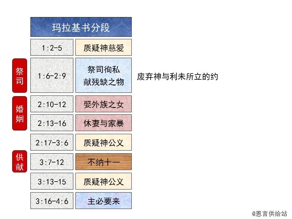 圣经图表——《玛拉基书》(图15)
