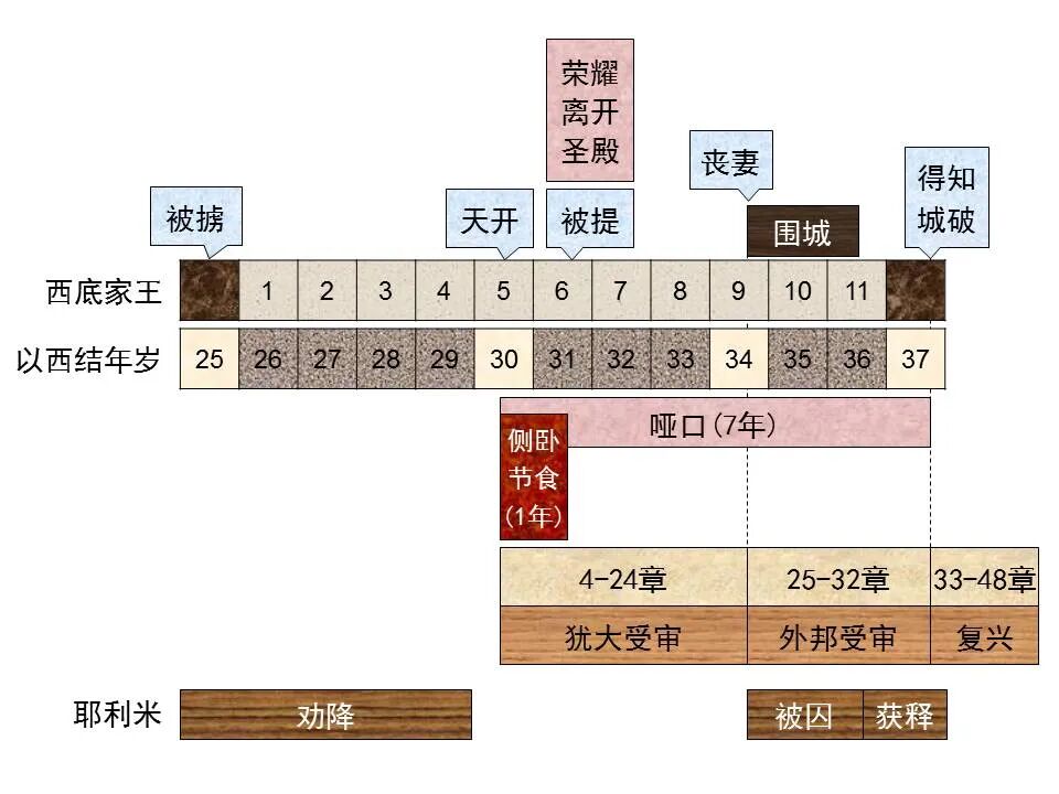 圣经图表——《以西结书》上(图49)