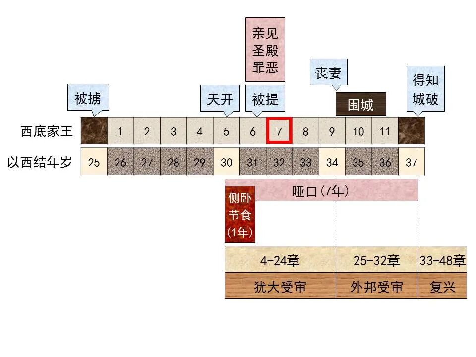 圣经图表——《以西结书》上(图85)