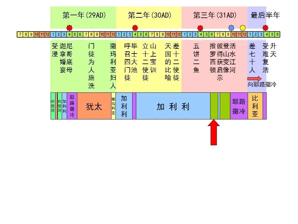 圣经图表——《马太福音》中(图88)