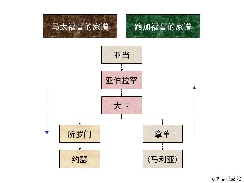 ​圣经图表——《马太福音》上(图4)