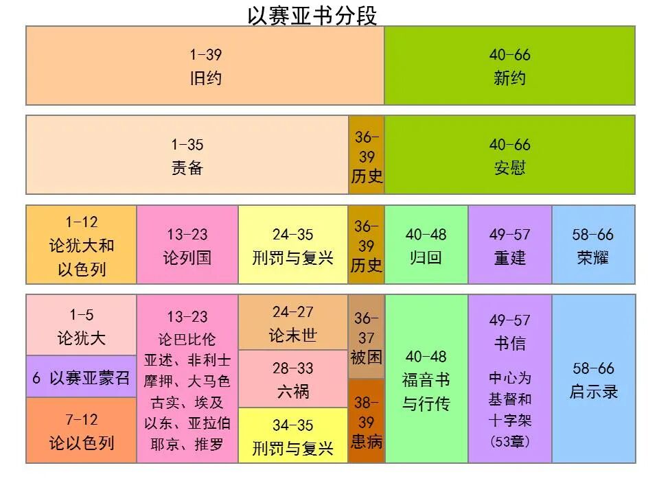 圣经图表——《以赛亚书》上(图12)