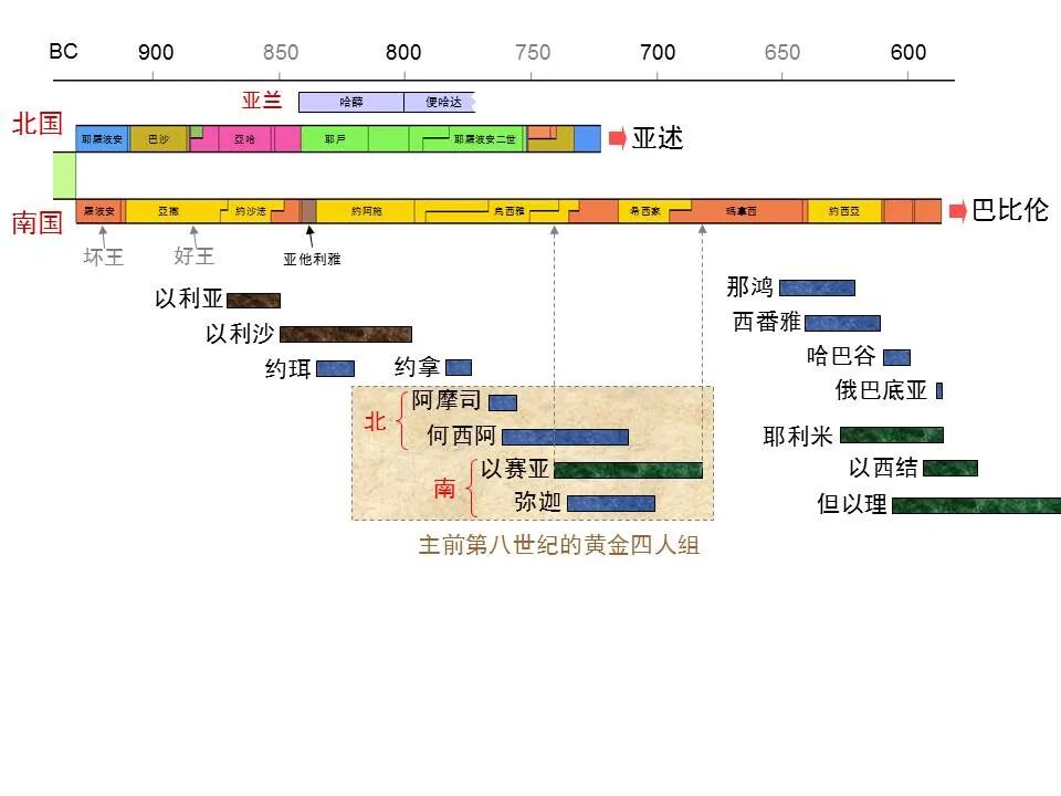 圣经图表——《以赛亚书》上(图4)