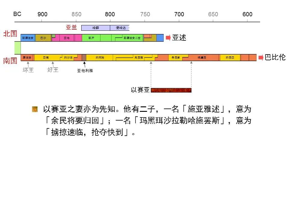 圣经图表——《以赛亚书》上(图7)