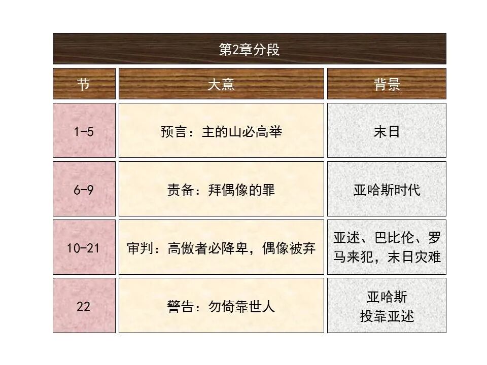 圣经图表——《以赛亚书》上(图23)