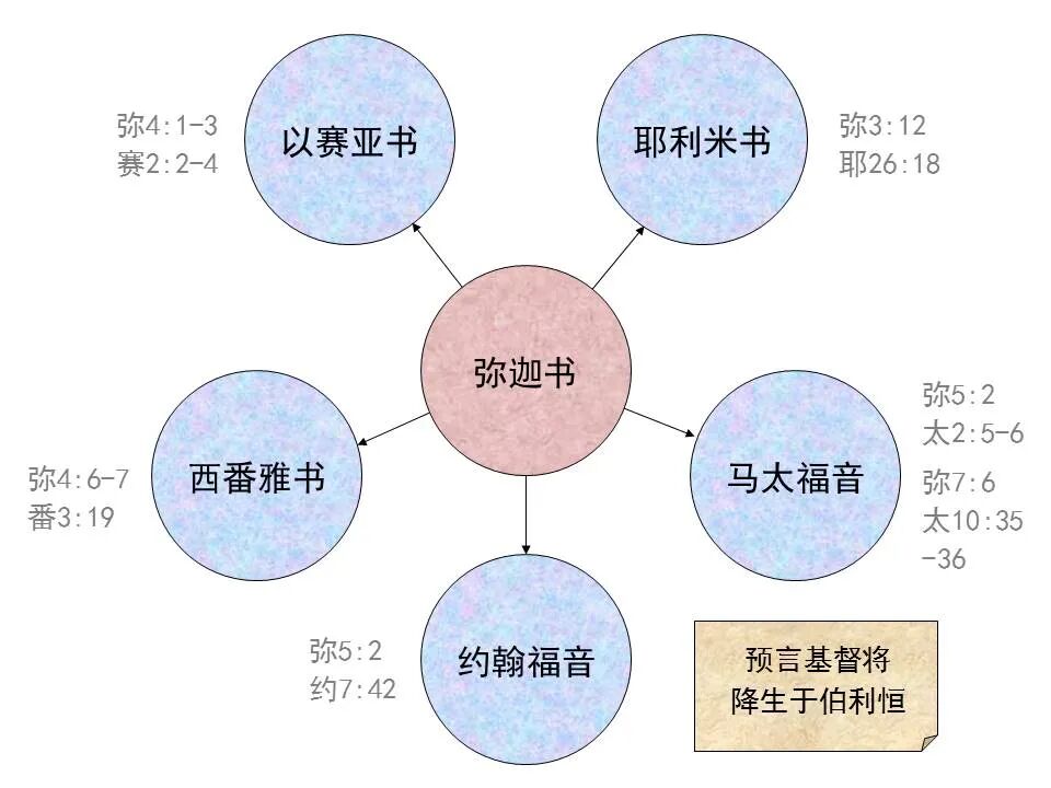 圣经图表——《弥迦书》(图4)