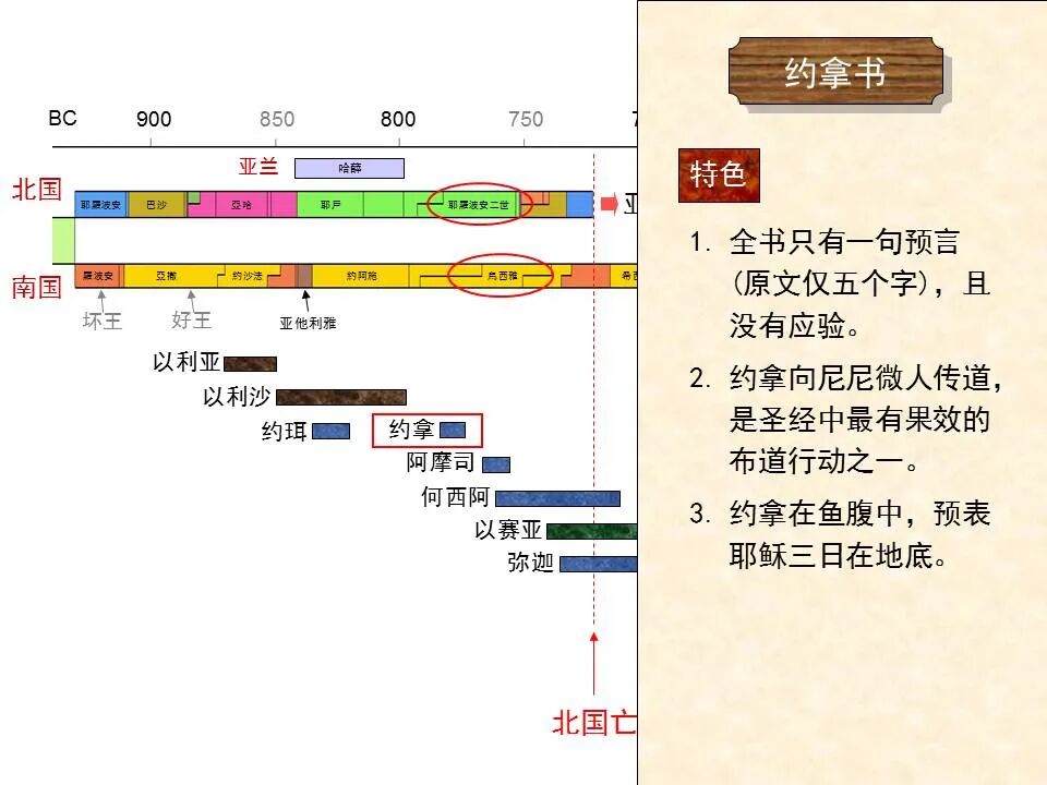 圣经图表——《约拿书》(图4)