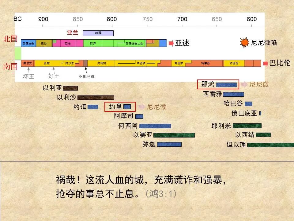 圣经图表——《约拿书》(图26)