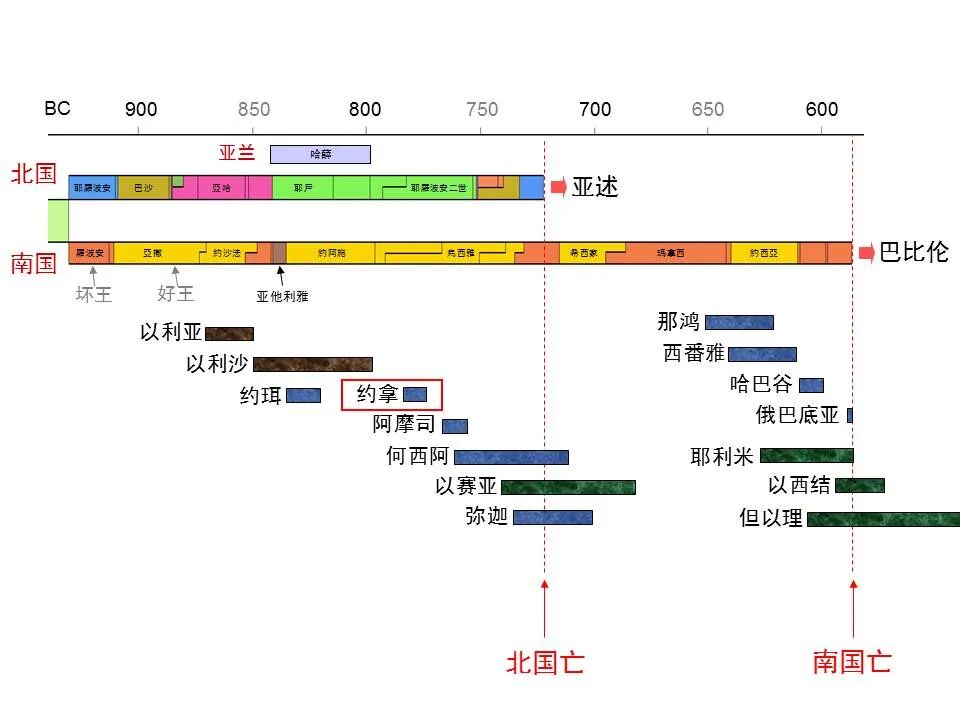 圣经图表——《约拿书》(图2)