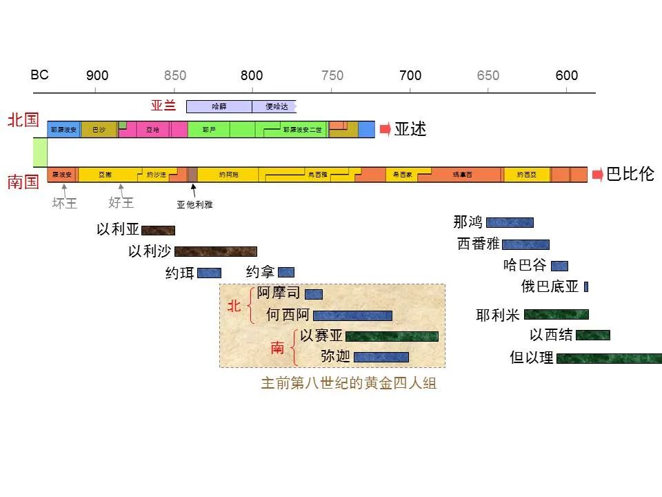 圣经图表——《弥迦书》