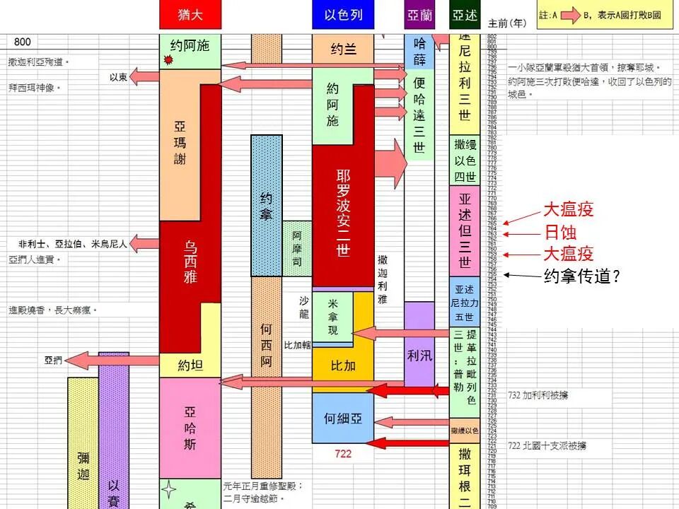 圣经图表——《约拿书》(图9)