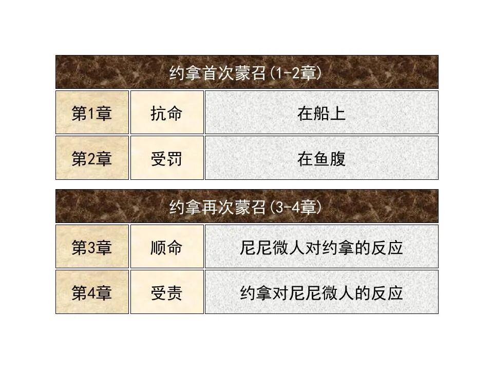 圣经图表——《约拿书》(图10)