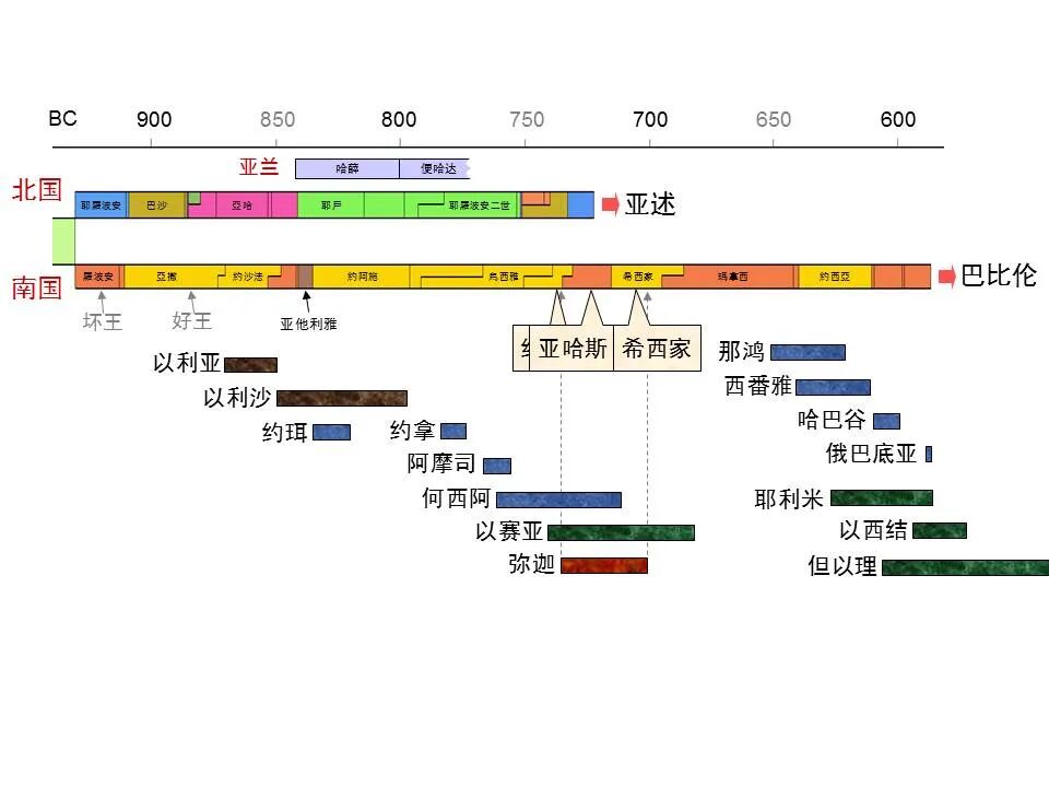 圣经图表——《弥迦书》(图24)