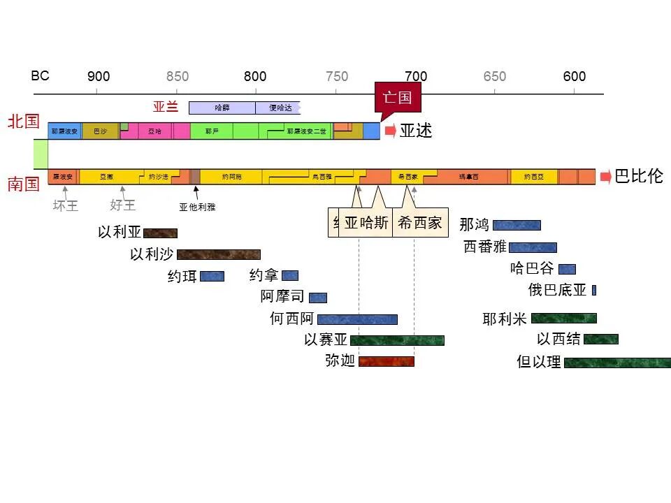 圣经图表——《弥迦书》(图2)