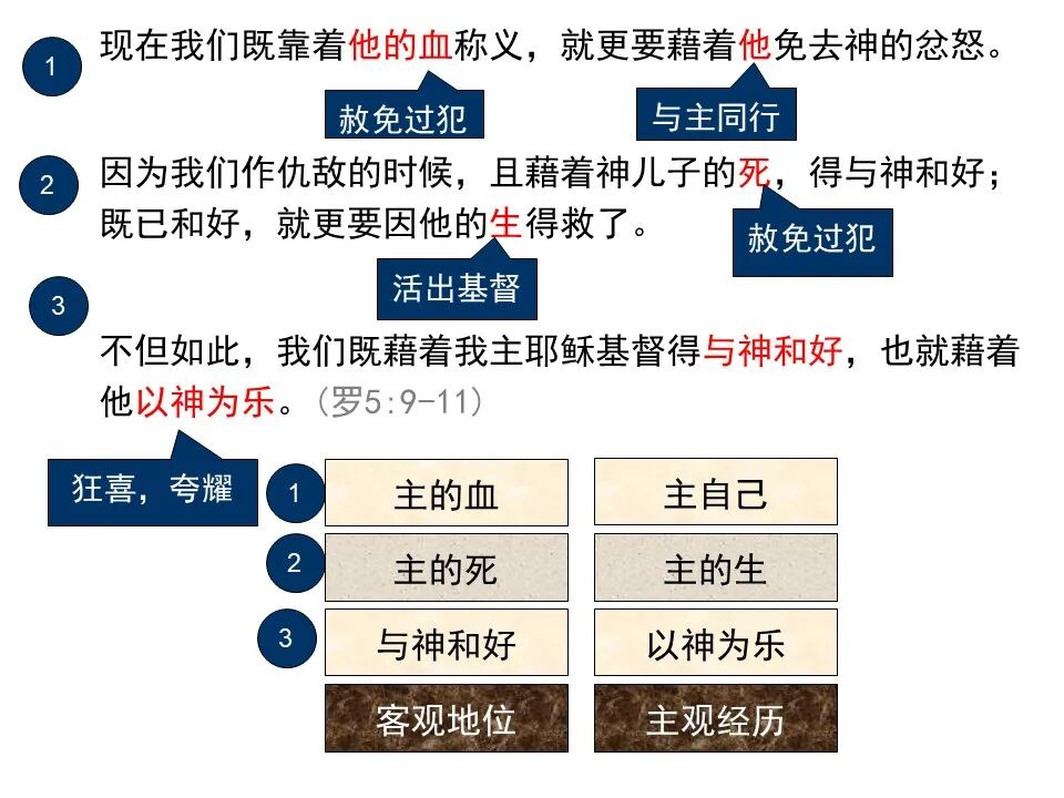 圣经图表——《罗马书》(图35)