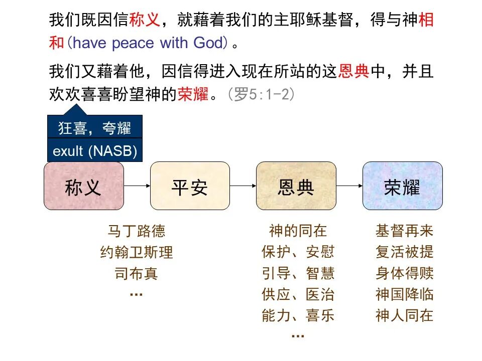 圣经图表——《罗马书》(图29)