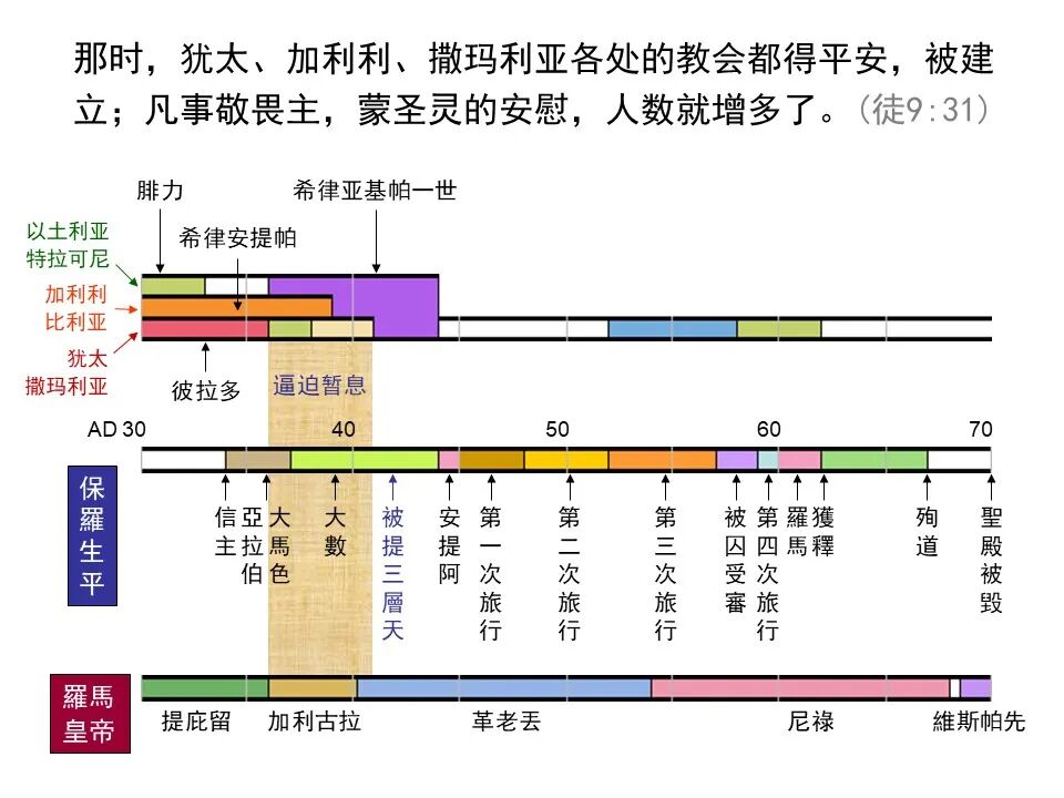 圣经图表——《使徒行传》上(图111)