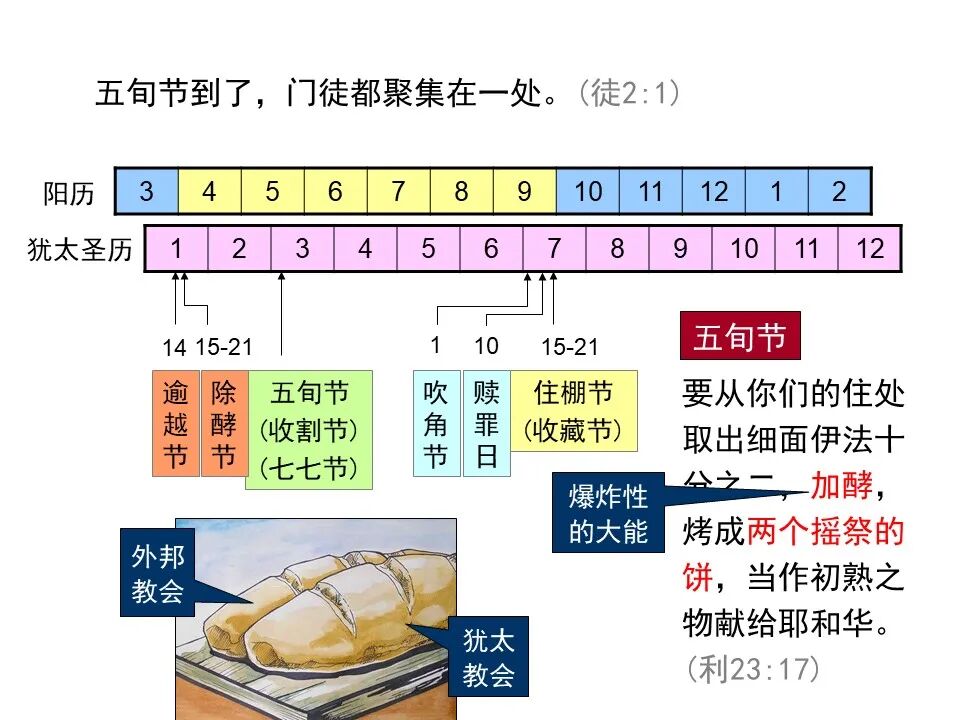 圣经图表——《使徒行传》上(图17)