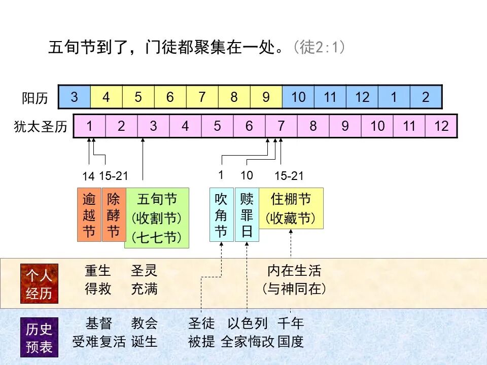 圣经图表——《使徒行传》上(图19)