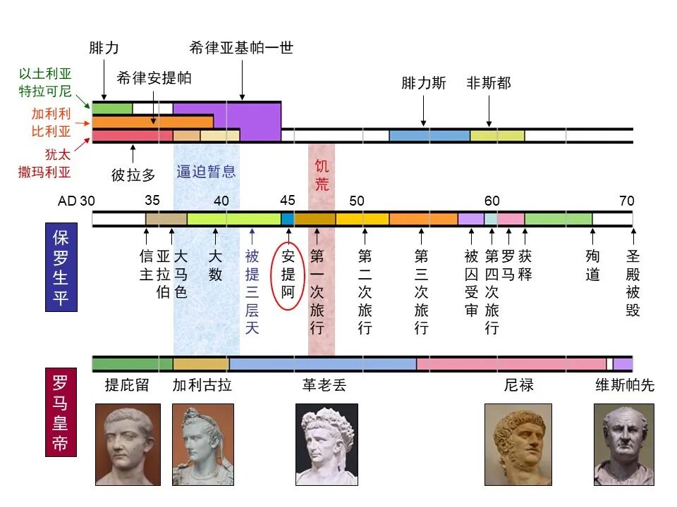 圣经图表——《使徒行传》上(图152)